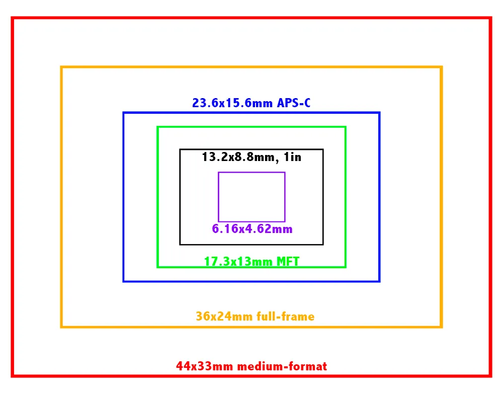 sensor size comparison