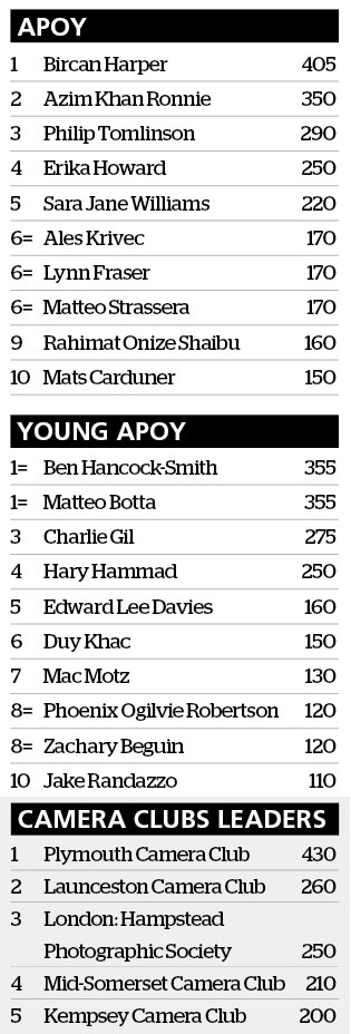 apoy leaderboard after round 10